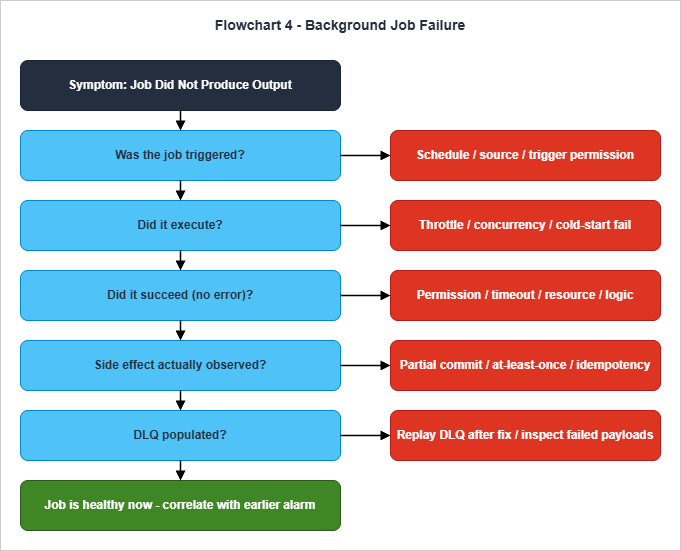 Flowchart: Background Job Failure - lifecycle from trigger to execution to completion to retry, with DLQ and idempotency considerations