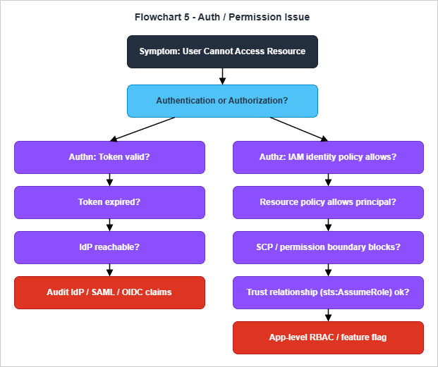 Flowchart: Auth / Permission Issue - separate authentication from authorization, then walk token, IAM, resource policy, SCP, and trust relationship