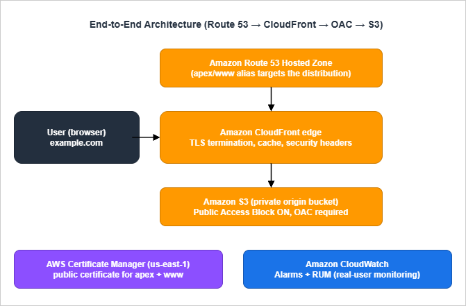 End-to-end architecture: end users reach the site through Route 53 DNS resolution, CloudFront edge locations sign requests with Origin Access Control to fetch from a private S3 bucket; ACM in us-east-1 issues the certificate; CloudWatch collects metrics, alarms, and Real User Monitoring data.
