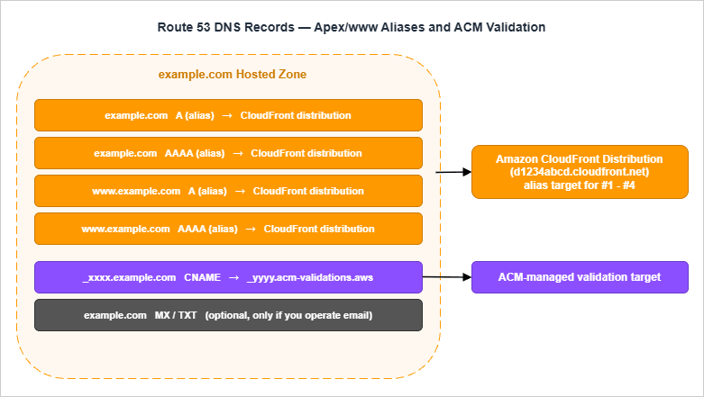 DNS records layout for the hosted zone: apex A and AAAA alias to the CloudFront distribution, www A and AAAA alias to the same distribution, ACM-managed validation CNAMEs, and optional MX and TXT records when email is configured.