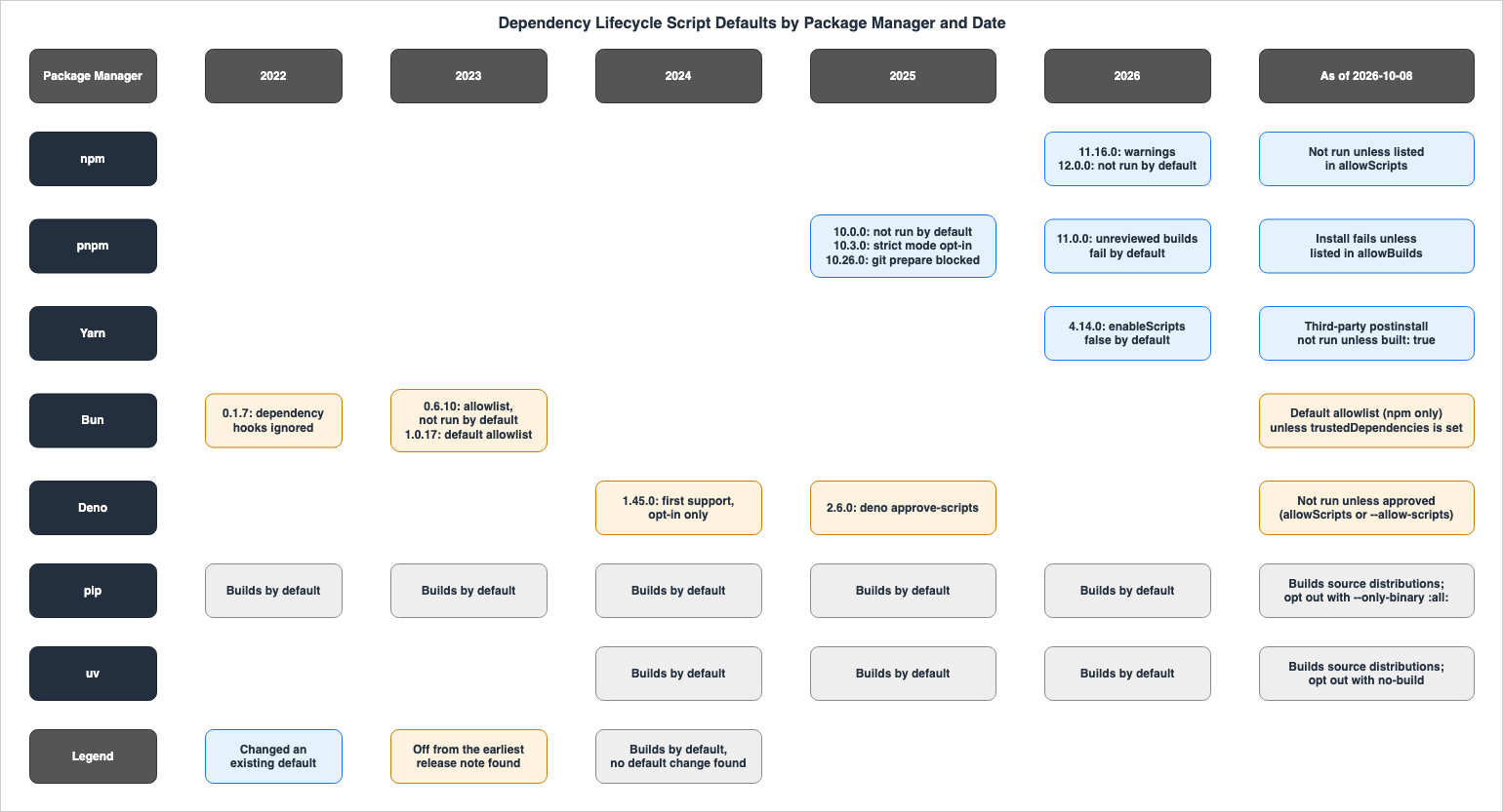Dependency Lifecycle Script Defaults by Package Manager and Date