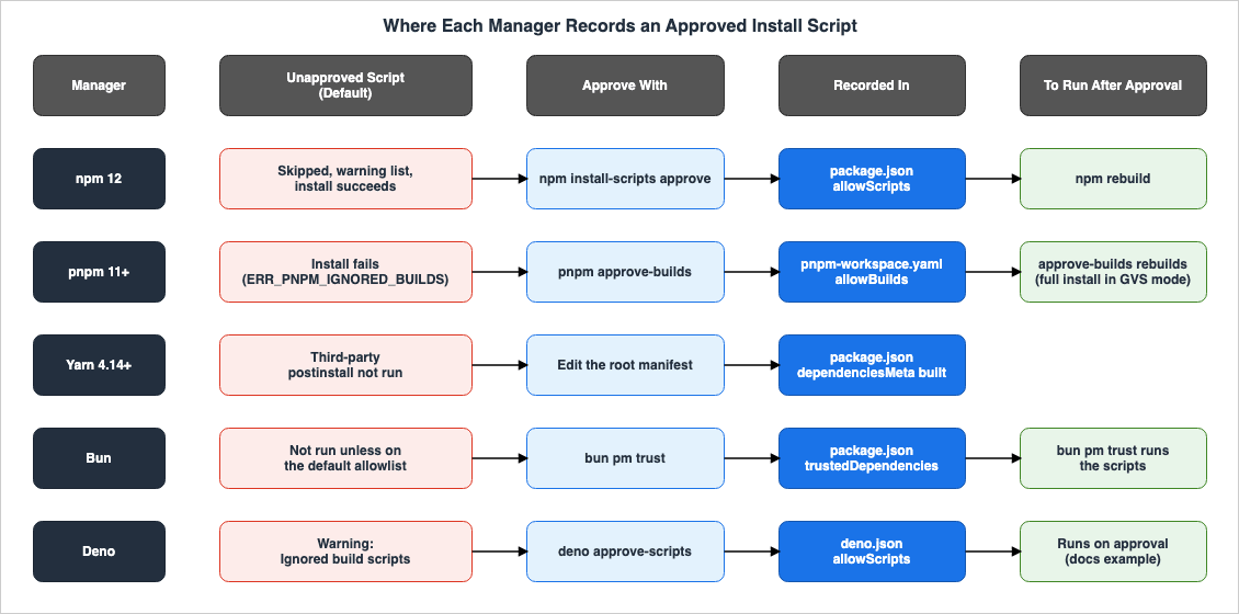 Where Each Manager Records an Approved Install Script