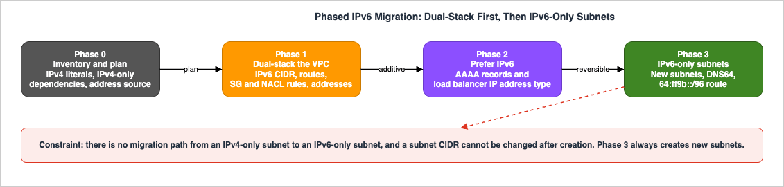 Phased IPv6 Migration: Dual-Stack First, Then IPv6-Only Subnets