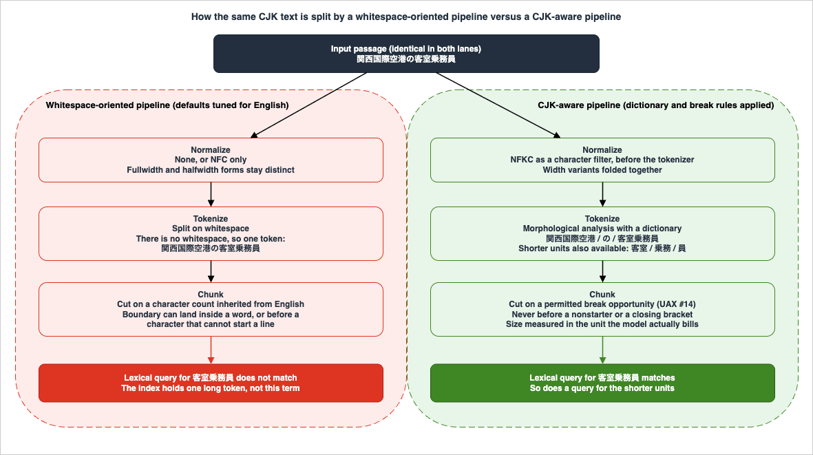 How the same CJK text is split by a whitespace-oriented pipeline versus a CJK-aware pipeline
