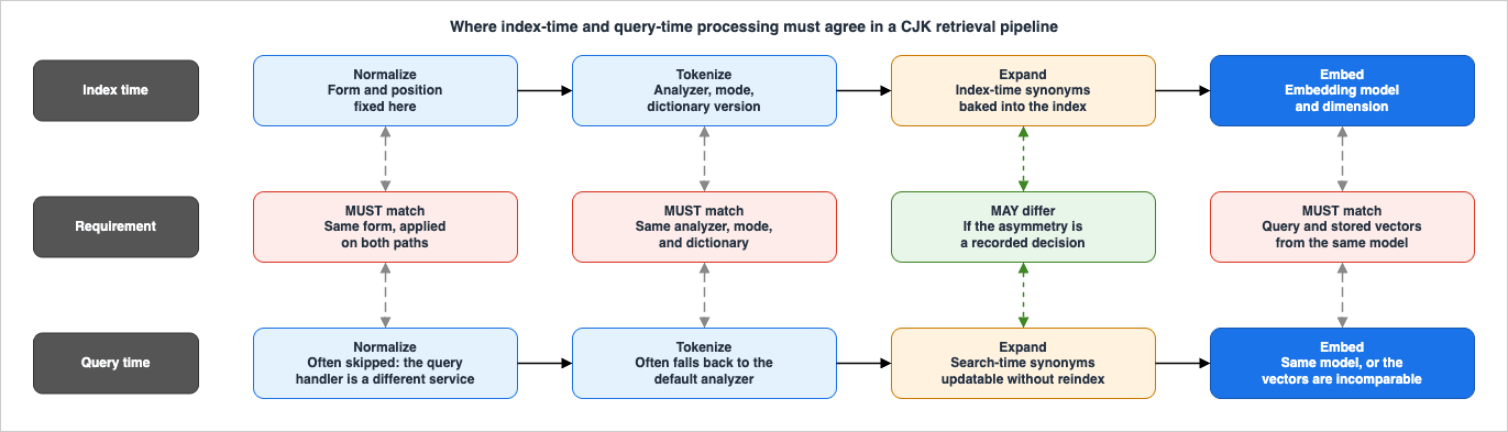 Where index-time and query-time processing must agree in a CJK retrieval pipeline