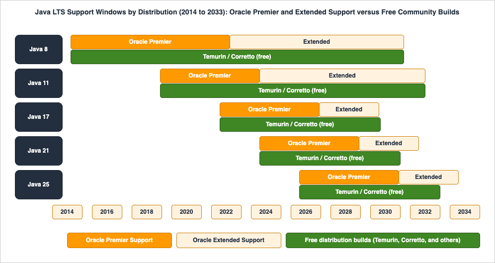 Java LTS Support Windows Across Distributions - Oracle Premier and Extended Support versus the free community builds for Java 8, 11, 17, 21, and 25