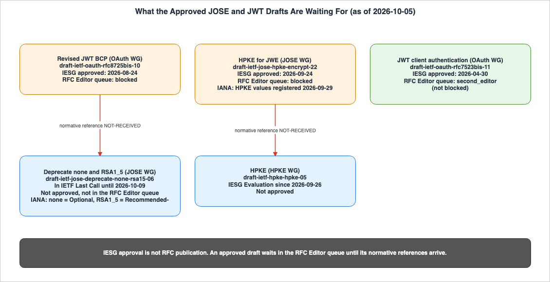 What the Approved JOSE and JWT Drafts Are Waiting For (as of 2026-10-05)