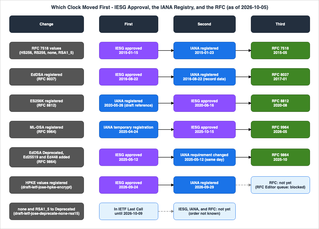 Which Clock Moved First - IESG Approval, the IANA Registry, and the RFC (as of 2026-10-05)