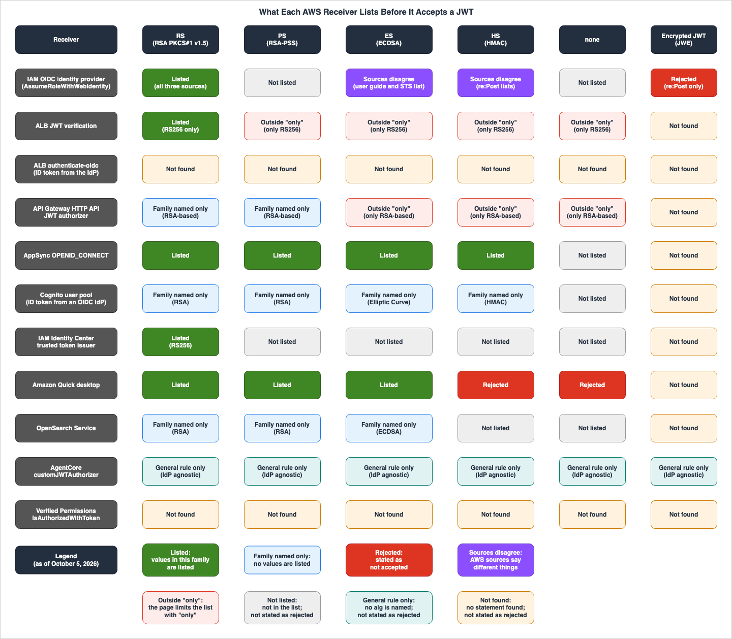 What Each AWS Receiver Lists Before It Accepts a JWT