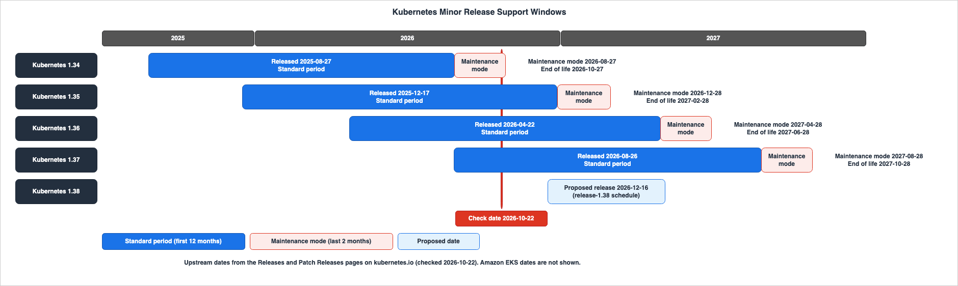 Kubernetes Minor Release Support Windows