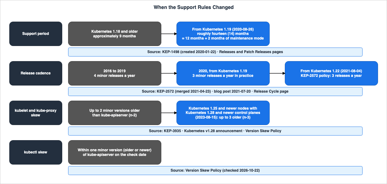 When the Support Rules Changed