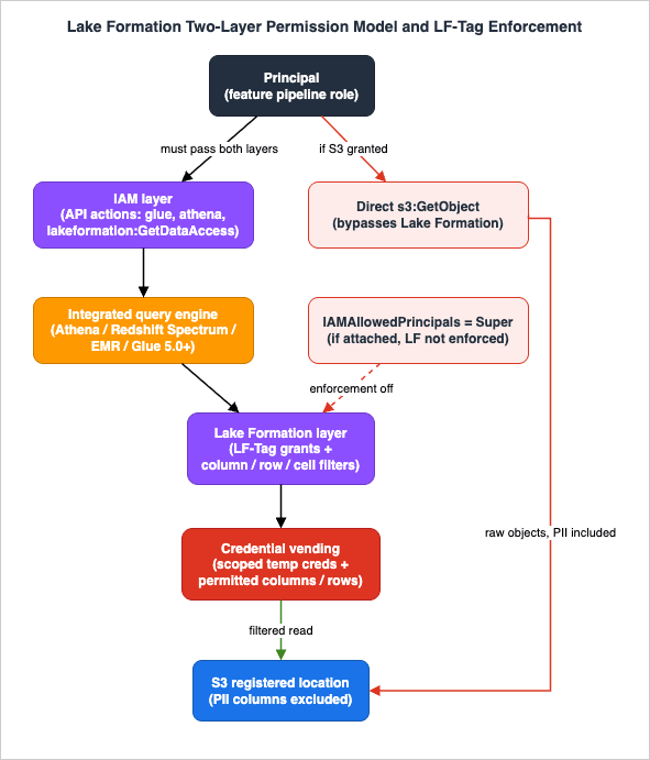 Lake Formation two-layer permission model and how LF-Tags are applied and enforced