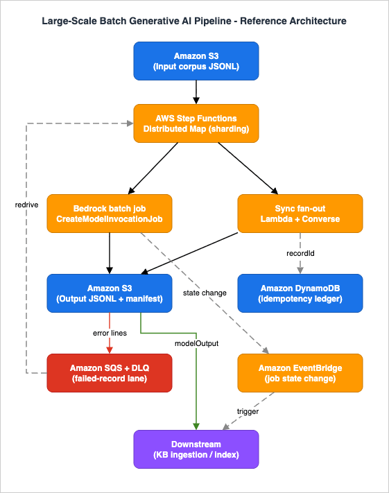 Large-Scale Batch Generative AI Pipeline reference architecture