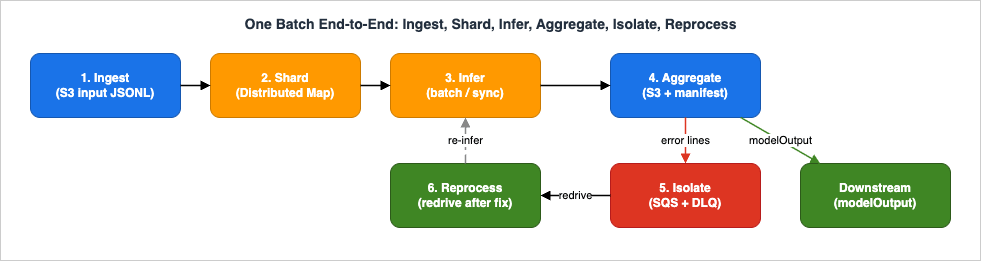 One batch end-to-end flow: ingest, shard, infer, aggregate, isolate, reprocess