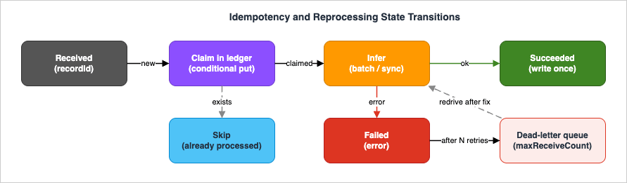 Idempotency and reprocessing state transitions