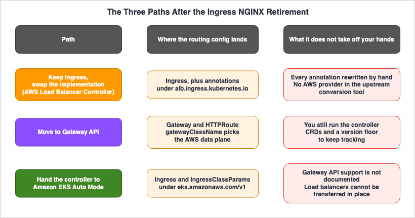 The Three Paths After the Ingress NGINX Retirement