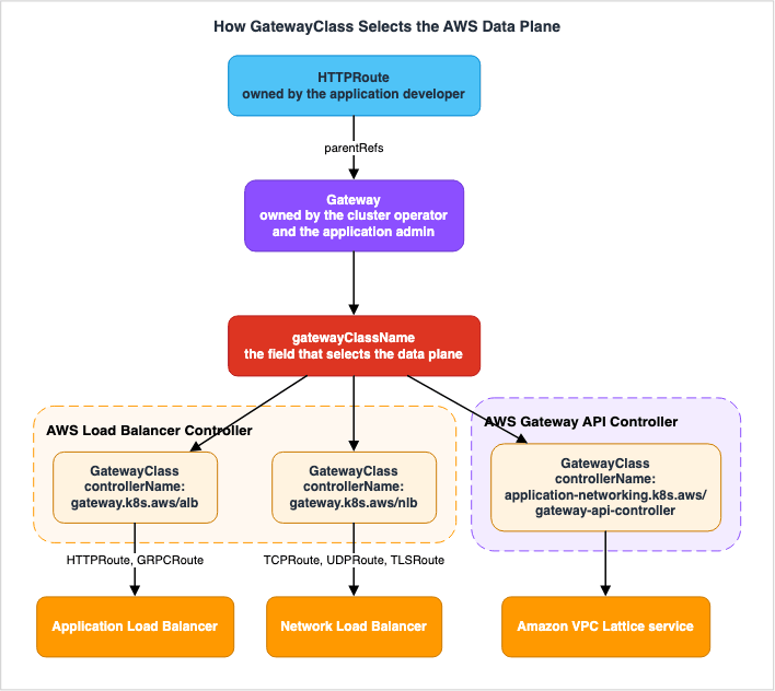 How GatewayClass Selects the AWS Data Plane