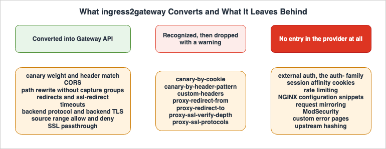 What ingress2gateway Converts and What It Leaves Behind