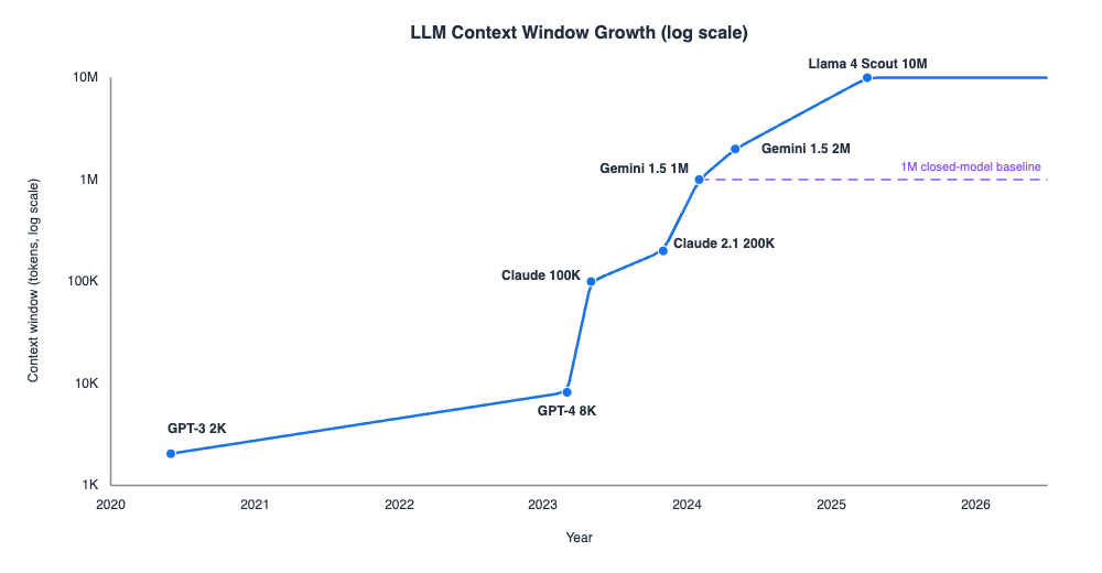 LLM context window growth from 2020 to 2026 on a logarithmic scale, from about 2,000 tokens to 10 million tokens