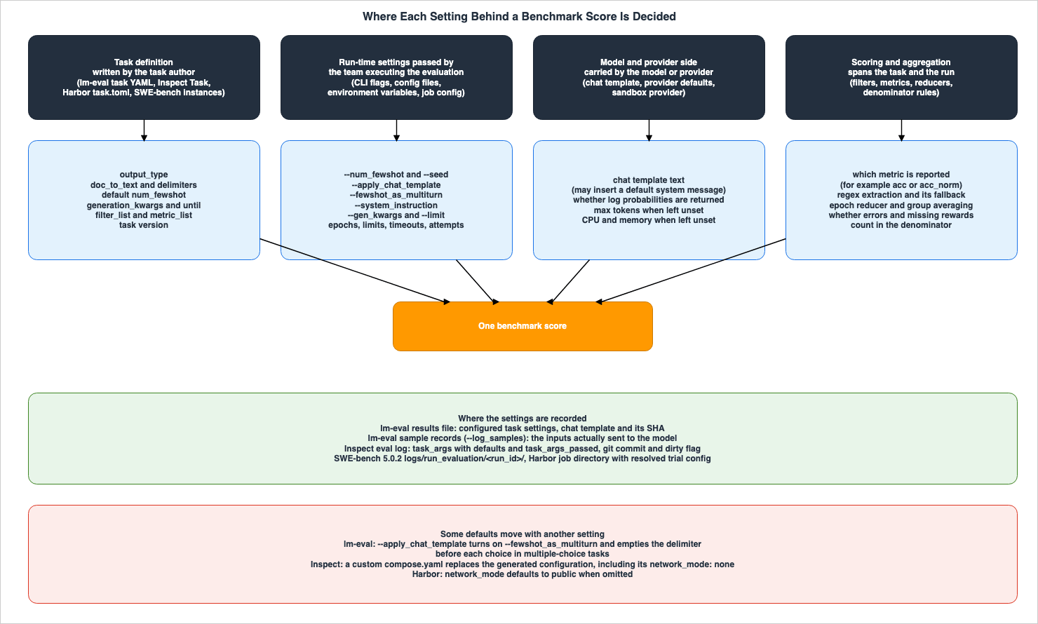 Where Each Setting Behind a Benchmark Score Is Decided