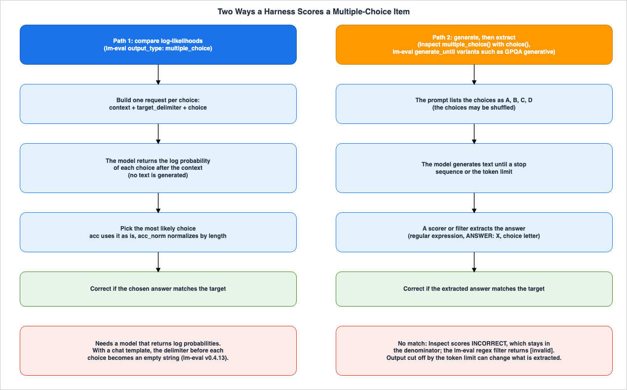 Two Ways a Harness Scores a Multiple-Choice Item