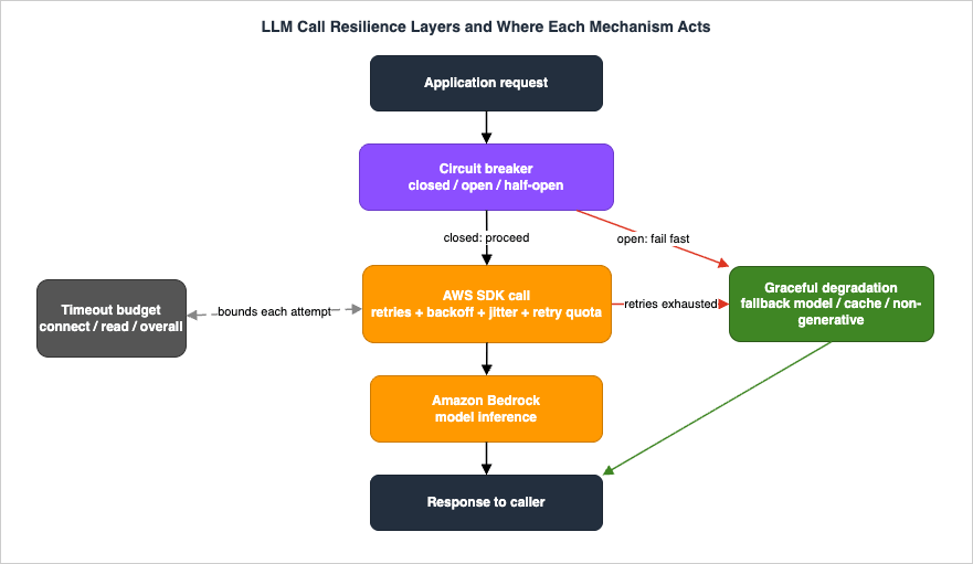 LLM call resilience layers and where each mechanism acts, from the application request through the circuit breaker, the AWS SDK retry layer with its timeout budget, Amazon Bedrock, and the graceful-degradation fallback path