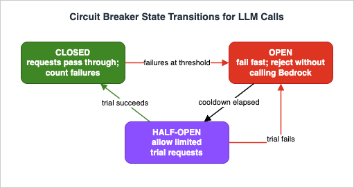 Circuit breaker state transitions for LLM calls: closed trips to open when failures reach the threshold, open moves to half-open when the cooldown elapses, and half-open returns to closed on a successful trial request or back to open on a failed one