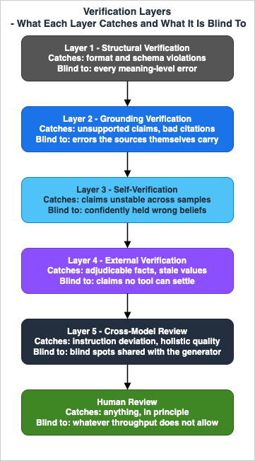 Verification Layers - Layer 1 Structural, Layer 2 Grounding, Layer 3 Self-Verification, Layer 4 External, and Layer 5 Cross-Model Review, each annotated with what it catches and what it is blind to, followed by Human Review.