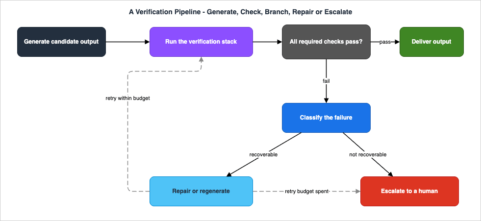 A Verification Pipeline - generate a candidate output, run the verification stack, branch on whether all required checks pass, deliver on pass, and on failure classify the failure into recoverable repair or regeneration with a retry budget, or escalation to a human.