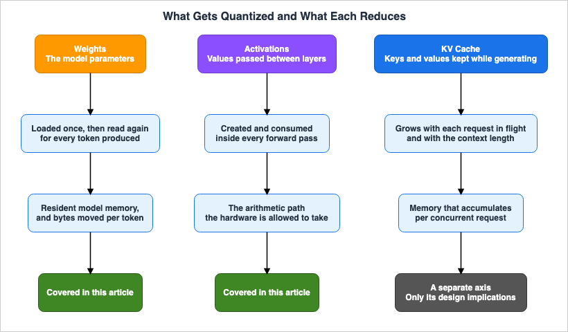 What Gets Quantized and What Each Reduces