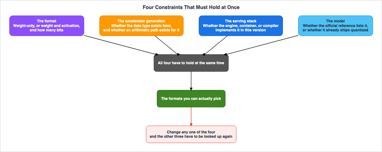 Four Constraints That Must Hold at Once