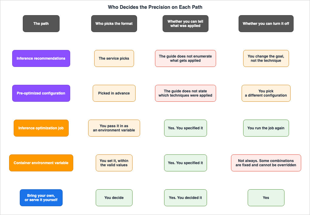 Who Decides the Precision on Each Path