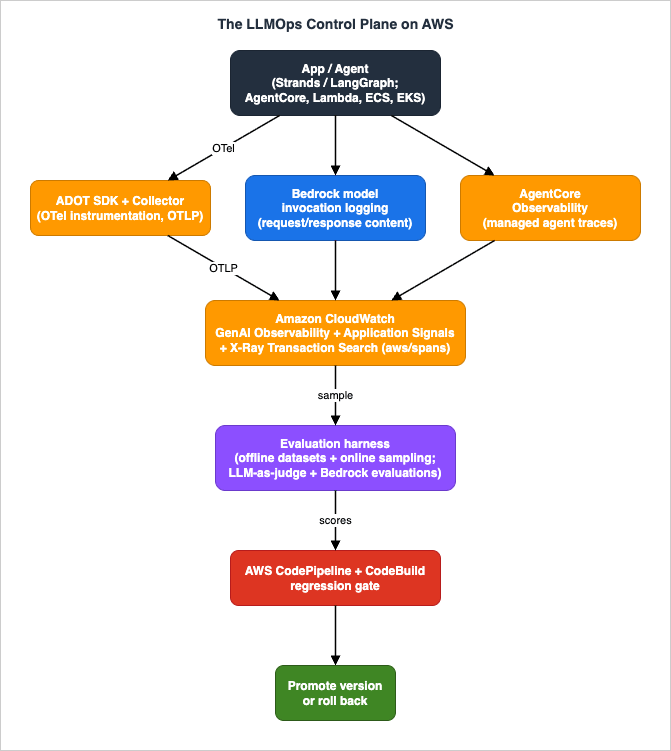 The LLMOps control plane reference architecture on AWS: an app or agent emits OpenTelemetry telemetry through the ADOT SDK and Collector, alongside Bedrock model invocation logging and AgentCore Observability, into Amazon CloudWatch generative AI observability, Application Signals, and X-Ray Transaction Search; an evaluation harness samples that telemetry and feeds an AWS CodePipeline and CodeBuild regression gate that promotes a version or rolls back