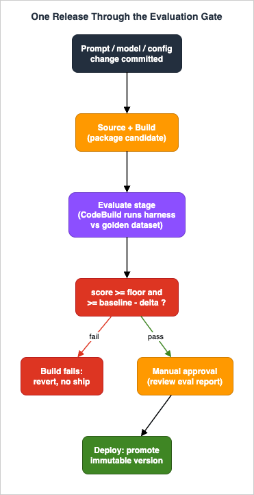 End-to-end flow of one release through the evaluation gate: a prompt, model, or config change moves through source and build to an Evaluate stage where CodeBuild runs the harness against the golden dataset; if the score clears the floor and the baseline delta it goes to manual approval and deploy, otherwise the build fails and the change is reverted