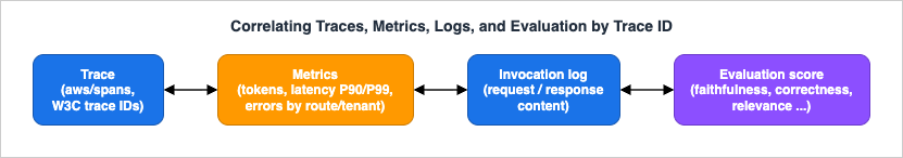 Correlating traces, metrics, invocation logs, and evaluation scores by a shared trace id: the trace in aws/spans, the token and latency metrics, the Bedrock invocation-log record, and the per-dimension evaluation score for one request are all keyed by the same trace id and session id