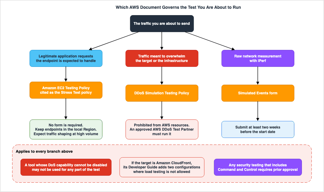 Which AWS Document Governs the Test You Are About to Run