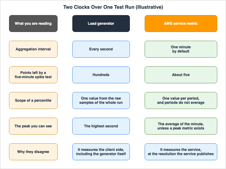 Two Clocks Over One Test Run (Illustrative)