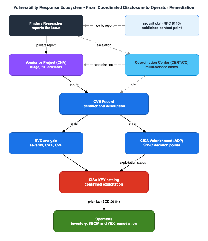 Vulnerability Response Ecosystem - From Coordinated Disclosure to Operator Remediation