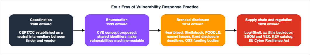 Four Eras of Vulnerability Response Practice - Coordination, Enumeration, Branded Disclosure, and Supply Chain Regulation