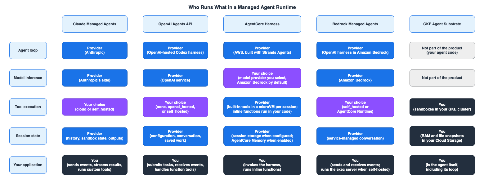 Who Runs What in a Managed Agent Runtime