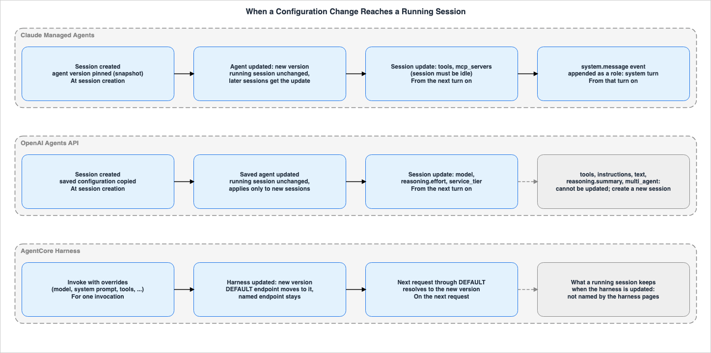 When a Configuration Change Reaches a Running Session