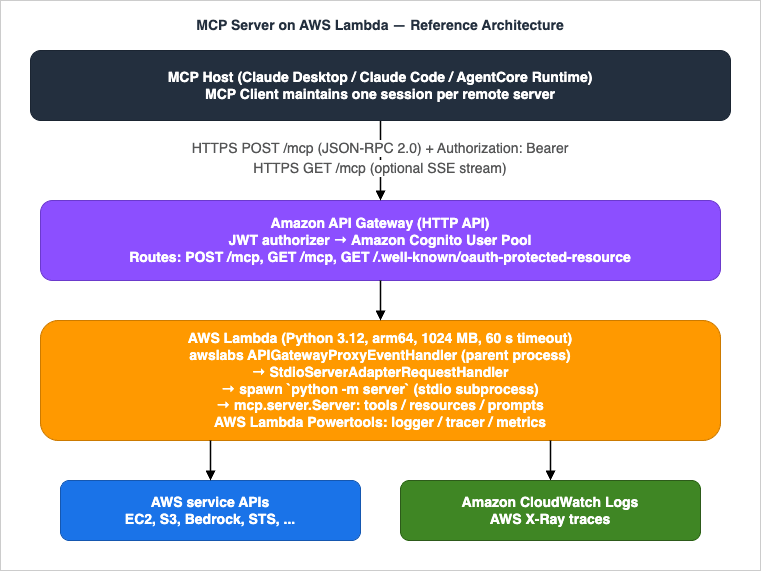 MCP server on AWS Lambda reference architecture: MCP Host calls API Gateway HTTP API with Cognito JWT authorizer, which invokes a Python Lambda that adapts a stdio MCP server, with downstream AWS service APIs and CloudWatch Logs / X-Ray observability