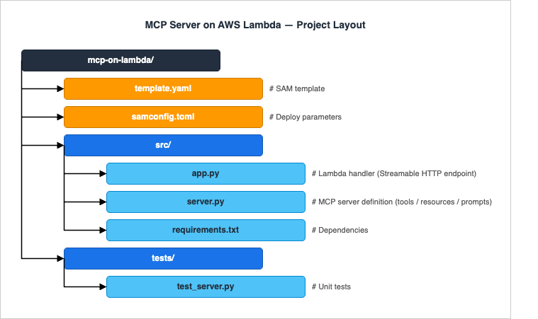MCP server on AWS Lambda — project layout for the SAM-based mcp-on-lambda repository