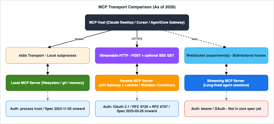 MCP Transport Comparison As of 2026: MCP Host connects to a Local MCP Server via stdio (process trust), to a Remote MCP Server via Streamable HTTP over HTTPS with OAuth 2.1, and to a Streaming MCP Server via WebSocket (experimental) over wss with bearer or OAuth authentication