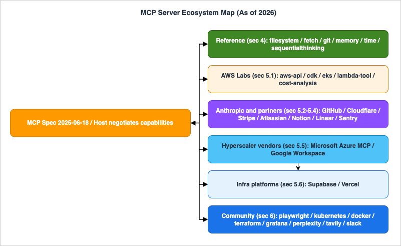 MCP Server Ecosystem Map As of 2026: MCP Spec 2025-06-18 anchors the buckets of Reference implementations (sec 4), AWS Labs servers (sec 5.1), Anthropic and partner connectors (sec 5.2-5.4), Hyperscaler vendor servers (sec 5.5: Microsoft / Google), Infrastructure platforms (sec 5.6: Supabase / Vercel), and Community-maintained servers (sec 6)