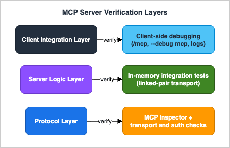 MCP Server Verification Layers
