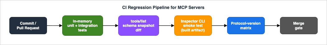 CI Regression Pipeline for MCP Servers