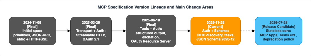 Model Context Protocol Specification Version Lineage - Revisions from 2024-11-05 to the 2026-07-28 Release Candidate and Their Main Change Areas