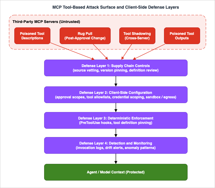 MCP Tool-Based Attack Surface and Client-Side Defense Layers