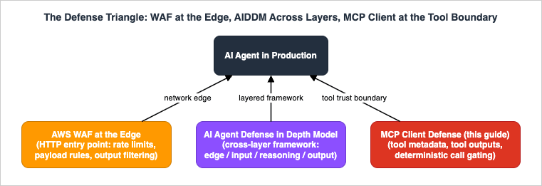 The Defense Triangle: WAF at the Edge, AIDDM Across Layers, and MCP Client Controls